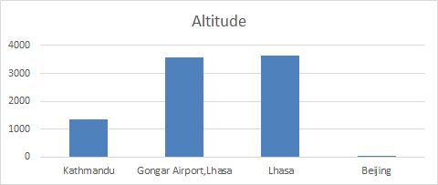 4 Days Visit Lhasa Tour - Altitude Guide