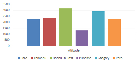 7 Days Bhutan Tour - Altitude Guide