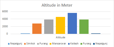 10 Days Kailash Heli Tour from Lucknow - Altitude Guide