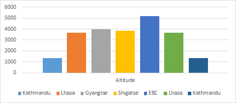 Lhasa Shigatse EBC Gyantse - Altitude Guide