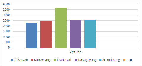 6 Days Helambu Treks from Kathmandu - Altitude Guide