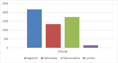 6 Days Buddhist Pilgrimage Tour - Altitude Guide