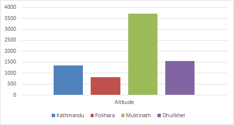 8 Days Hindu Pilgrimage Tour - Altitude Guide