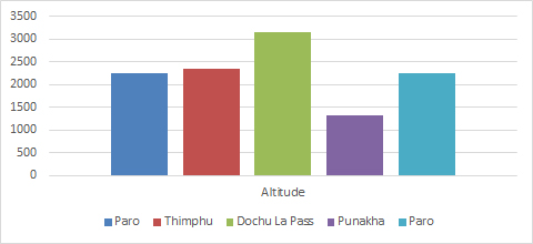 5D Thimphu Paro Punakha - Altitude Guide