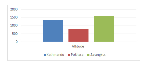 4 Days Kathmandu And Pokhara Tour [Fly in/Drive Out] - Altitude Guide