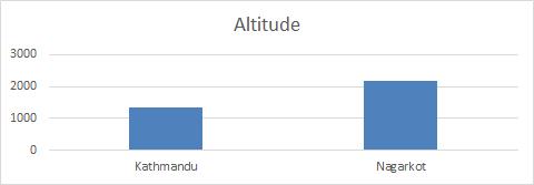 4D Kathmandu & Nagarkot - Altitude Guide