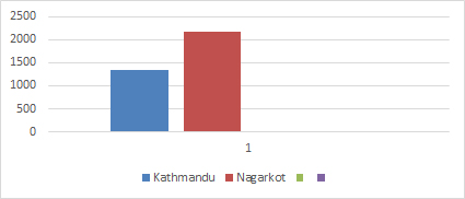 5 Days Kathmandu & Nagarkot Tour - Altitude Guide