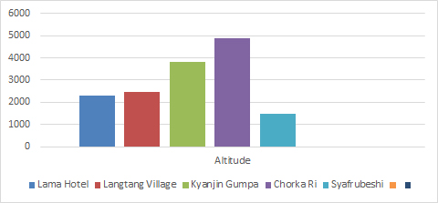 8 Days Langtang Valley Treks - Altitude Guide