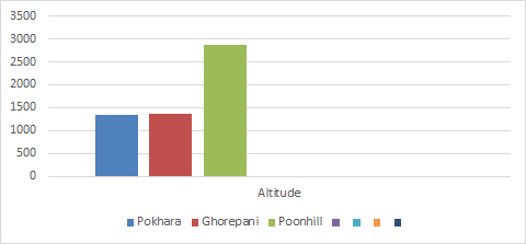 2 Days Ghode  Pani & Poonhill Trek - Altitude Guide