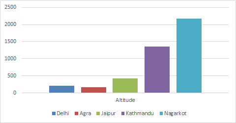 8 Days India Tours with Nepal - Altitude Guide