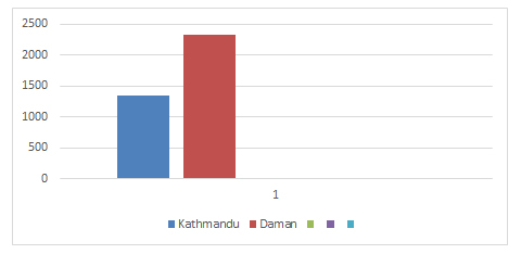 2 Days Daman Package - Altitude Guide