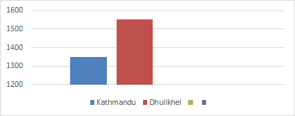 2 Days Dhulikhel Panauti Tour - Altitude Guide