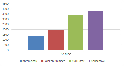 2 Days Kalinchowk Tour From Kathmandu - Altitude Guide