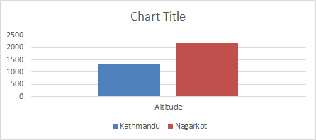 2 Days Bhaktapur & Nagarkot Tour - Altitude Guide