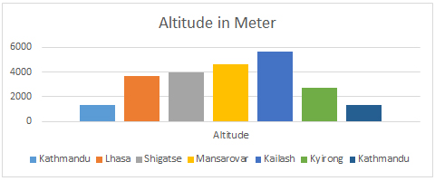 Kailash Tour  Fly in Drive out - Altitude Guide