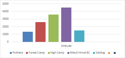 4 Days Mardi Himal Trek From Pokhara - Altitude Guide