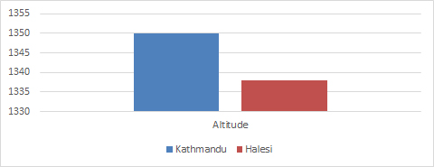 2 Days Halesi Tour Package - Altitude Guide