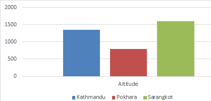 3 Days Pokhara Package - Altitude Guide