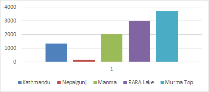 7 Days Rara Tour - Altitude Guide