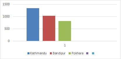 4 Days Bandipur And Pokhara Tour - Altitude Guide