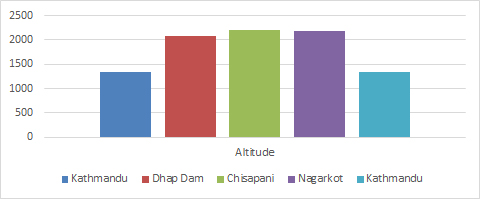 Chisapani & Nagarkot Tour - Altitude Guide