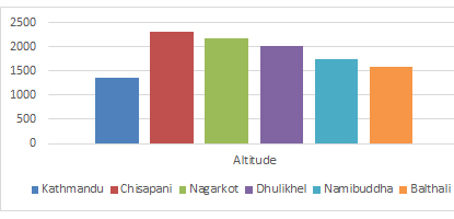 Trekking Around Kathmandu - Altitude Guide