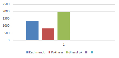 3 Days Pokhara & Ghandruk Tour - Altitude Guide